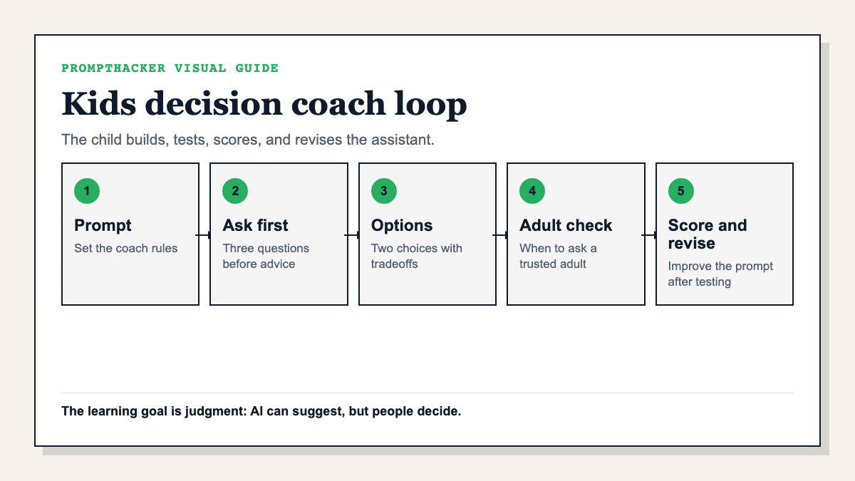 Diagram showing the kids decision coach loop from prompt to questions, options, adult check, scoring, and revision.