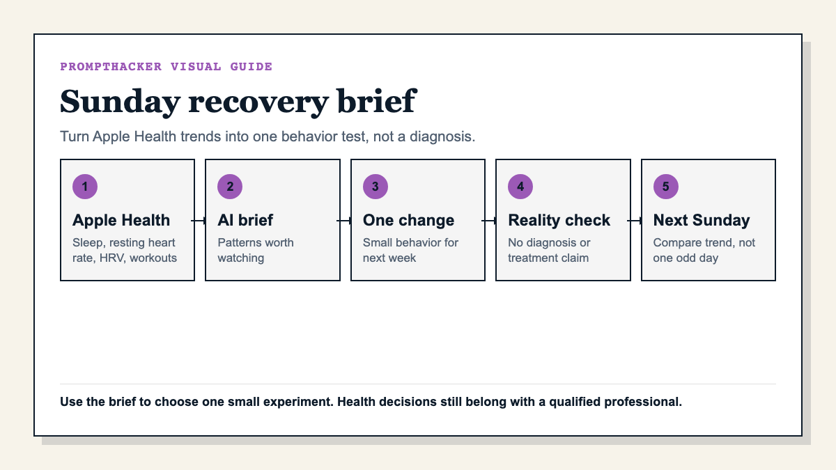 Diagram showing Apple Health trends flowing into an AI recovery brief, one behavior change, a reality check, and next Sunday comparison.