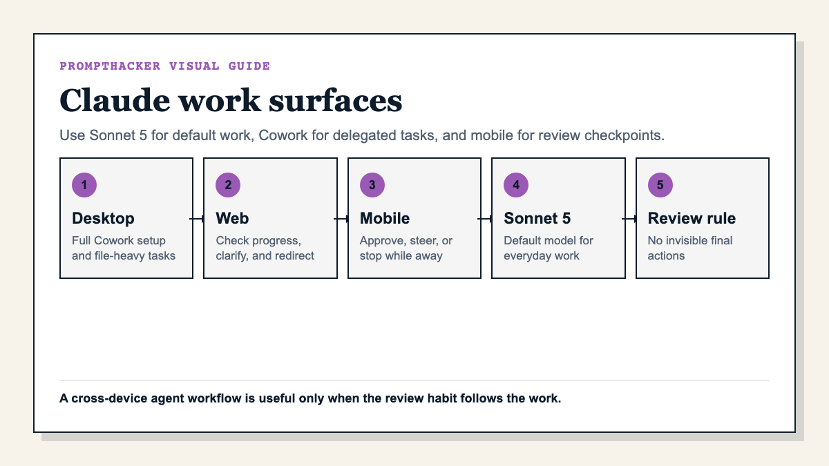 Diagram showing Claude desktop, web, mobile, Sonnet 5, and review rules as one work system.