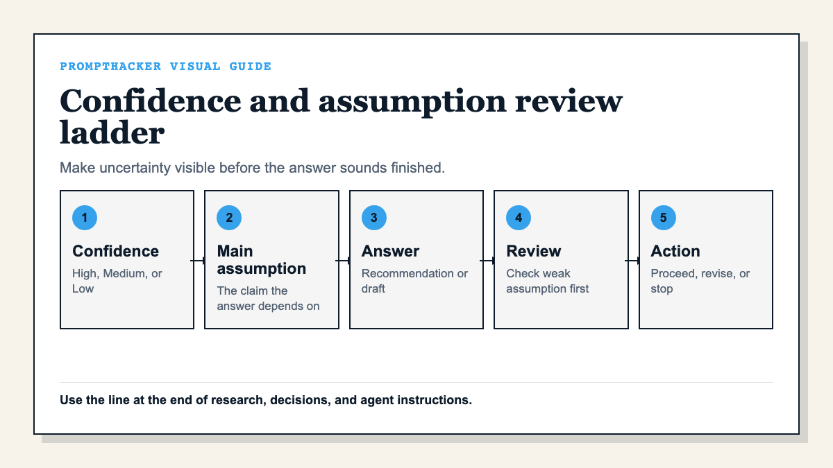 Review ladder showing confidence, assumption, answer, review, and action steps.