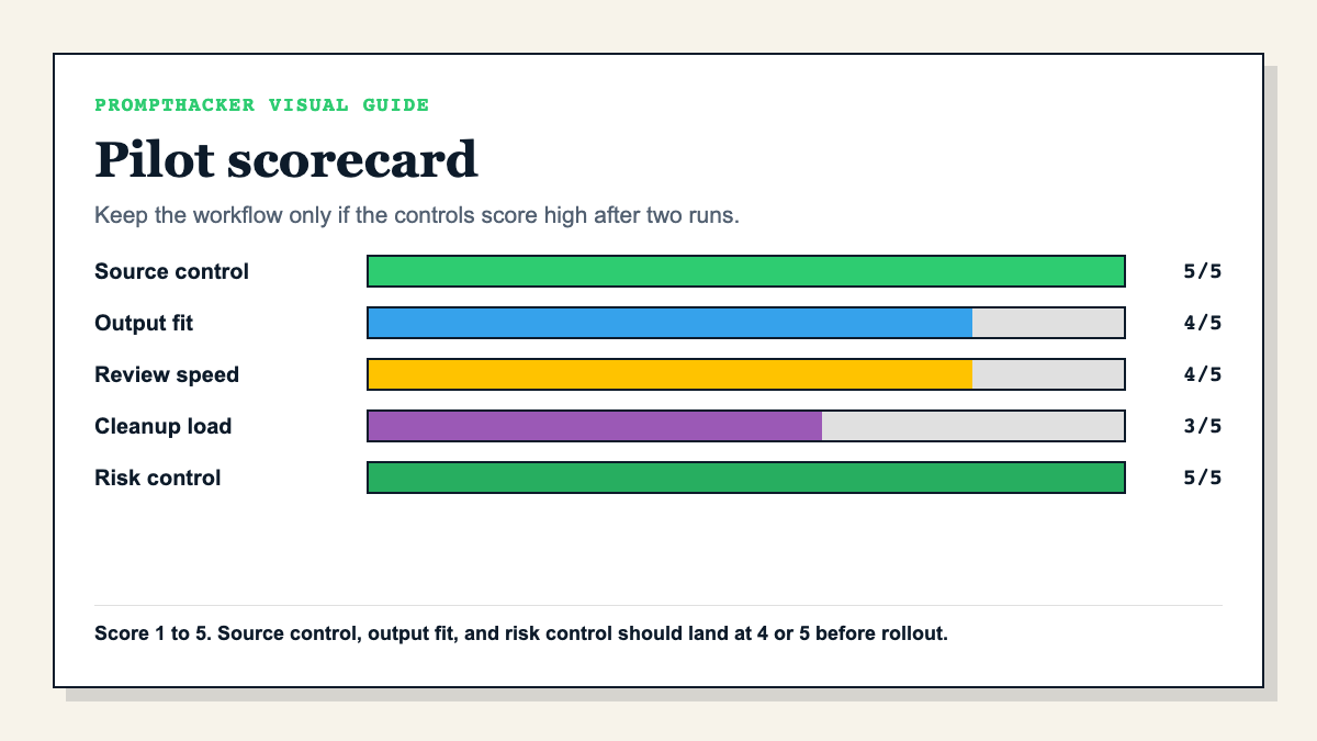Bar chart scorecard for a Gemini Spark pilot across source control, output fit, review speed, cleanup load, and risk control.
