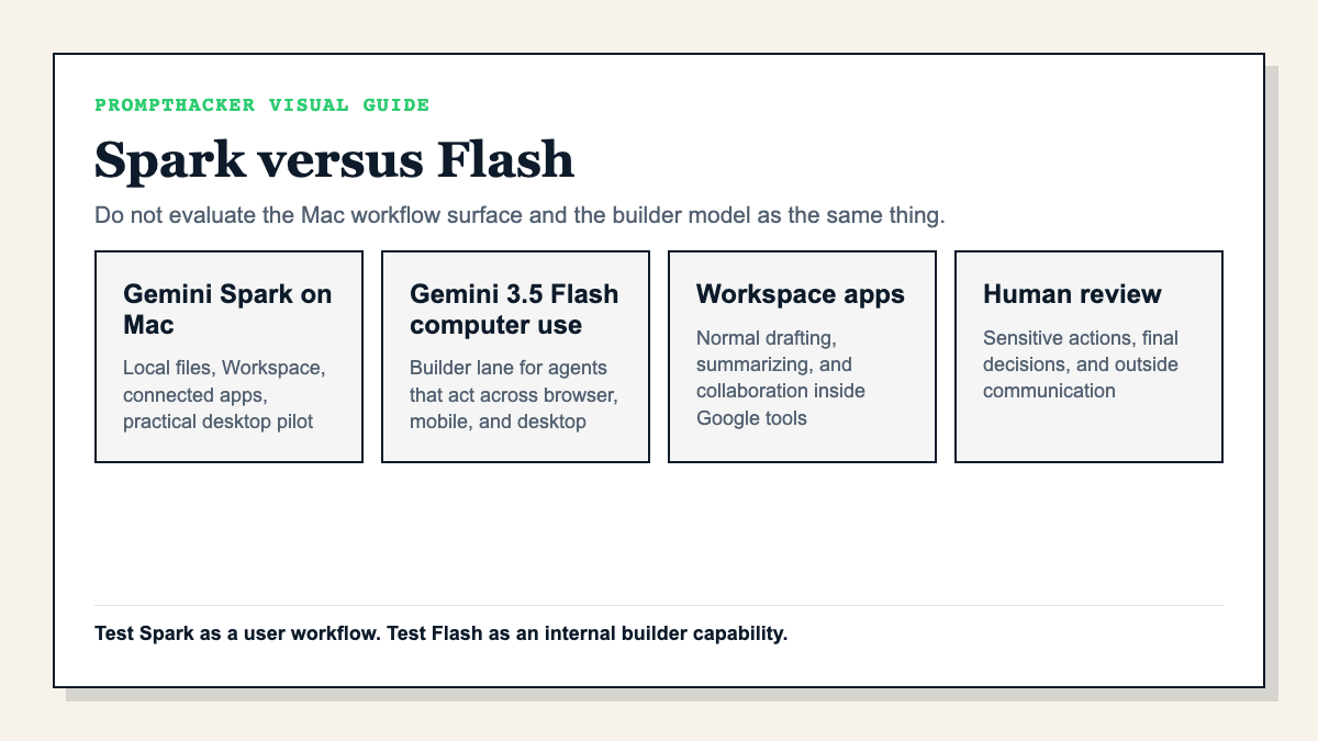 Four-column diagram separating Gemini Spark, Gemini 3.5 Flash computer use, Workspace apps, and human review.