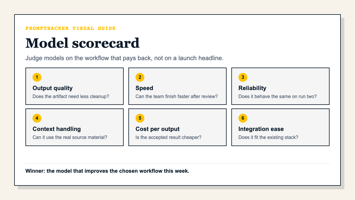 Six-category model evaluation scorecard for comparing output quality, speed, reliability, context handling, cost, and integration ease.
