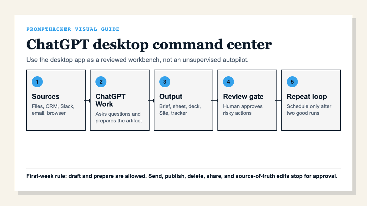 Diagram showing the ChatGPT desktop command center flow from business sources to reviewed outputs.