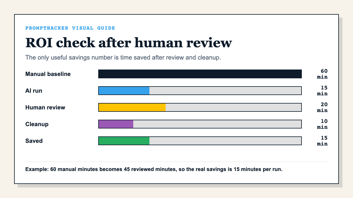 Bar chart showing how to calculate real time saved after AI run time, human review, and cleanup.